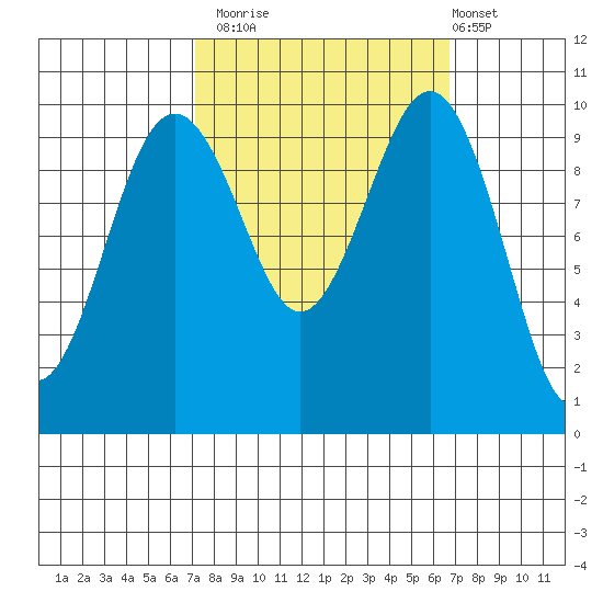 Everett tide chart for Thursday, October 3, 2024