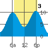 Everett tide chart for Thursday, October 3, 2024