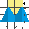 Everett tide chart for Friday, October 4, 2024
