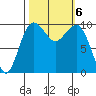 Everett tide chart for Sunday, October 6, 2024