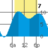 Everett tide chart for Monday, October 7, 2024