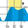 Everett tide chart for Tuesday, October 8, 2024