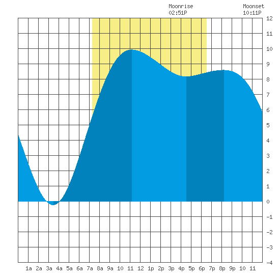 Everett tide chart for Wednesday, October 9, 2024