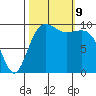 Everett tide chart for Wednesday, October 9, 2024