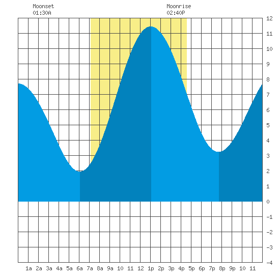 Everett tide chart for Monday, November 11, 2024