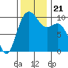 Everett tide chart for Thursday, November 21, 2024