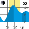 Everett tide chart for Friday, November 22, 2024