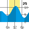 Everett tide chart for Monday, November 25, 2024