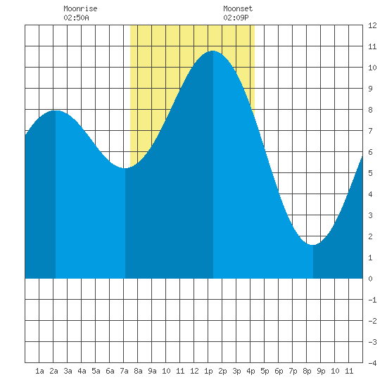 Everett tide chart for Tuesday, November 26, 2024