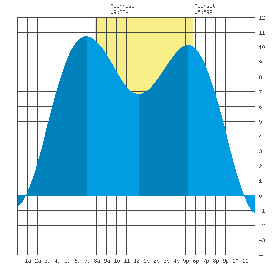 Everett tide chart for Saturday, November 2, 2024