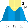 Everett tide chart for Saturday, November 2, 2024