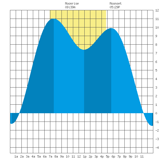 Everett tide chart for Sunday, November 3, 2024