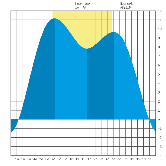 Everett tide chart for Monday, November 4, 2024