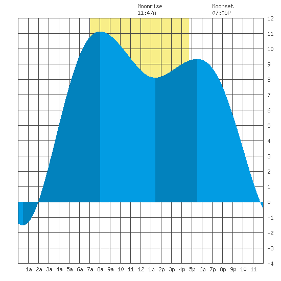 Everett tide chart for Tuesday, November 5, 2024