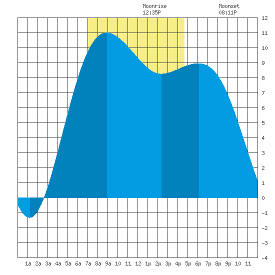Everett tide chart for Wednesday, November 6, 2024
