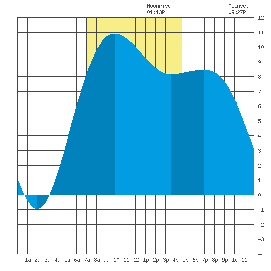 Everett tide chart for Thursday, November 7, 2024