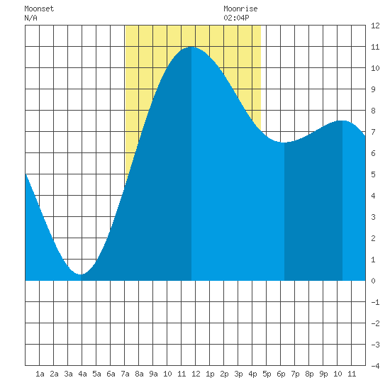 Everett tide chart for Saturday, November 9, 2024