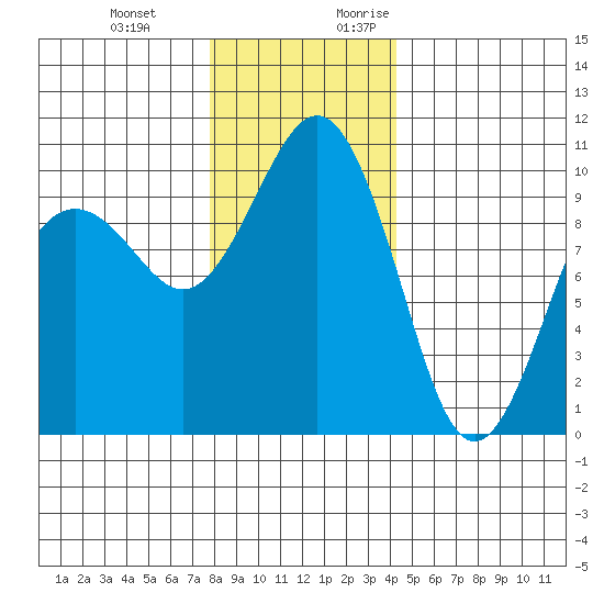 Everett tide chart for Wednesday, December 11, 2024