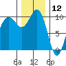 Everett tide chart for Thursday, December 12, 2024