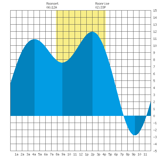 Everett tide chart for Friday, December 13, 2024