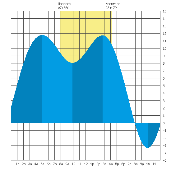 Everett tide chart for Saturday, December 14, 2024