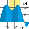 Everett tide chart for Saturday, December 14, 2024