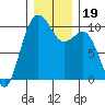 Everett tide chart for Thursday, December 19, 2024