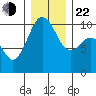 Everett tide chart for Sunday, December 22, 2024