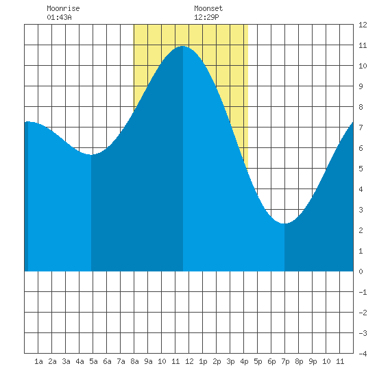 Everett tide chart for Tuesday, December 24, 2024
