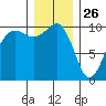 Everett tide chart for Thursday, December 26, 2024