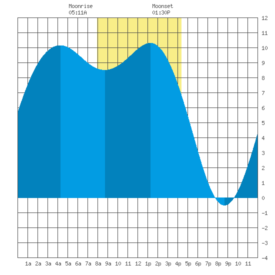 Everett tide chart for Friday, December 27, 2024