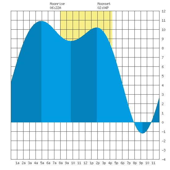 Everett tide chart for Saturday, December 28, 2024