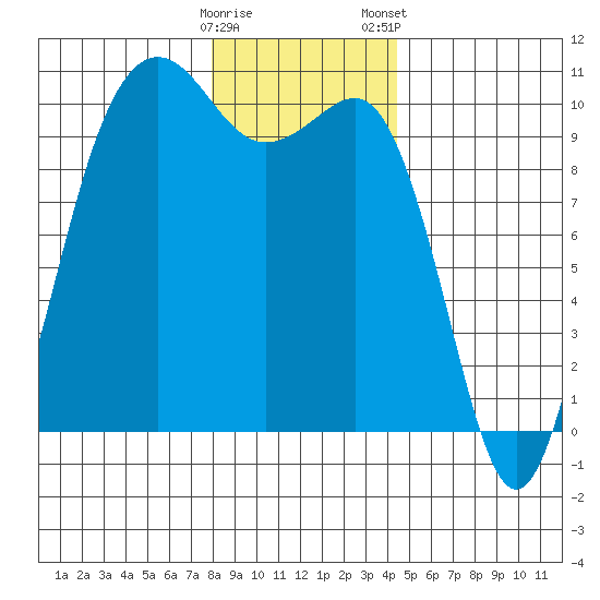 Everett tide chart for Sunday, December 29, 2024