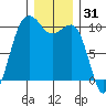 Everett tide chart for Tuesday, December 31, 2024