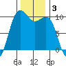 Everett tide chart for Tuesday, December 3, 2024