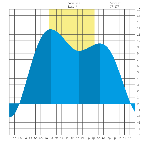 Everett tide chart for Wednesday, December 4, 2024