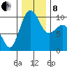 Everett tide chart for Sunday, December 8, 2024