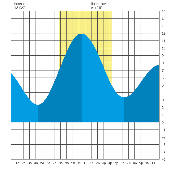 Everett tide chart for Monday, December 9, 2024