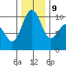Everett tide chart for Monday, December 9, 2024