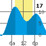 Everett tide chart for Friday, January 17, 2025
