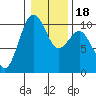 Everett tide chart for Saturday, January 18, 2025