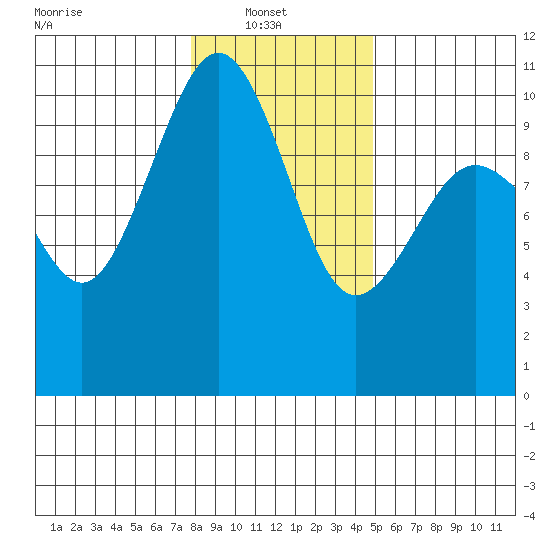 Everett tide chart for Monday, January 20, 2025