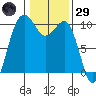 Everett tide chart for Wednesday, January 29, 2025