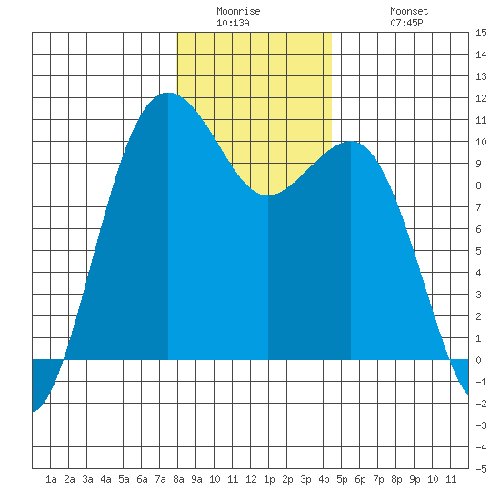 Everett tide chart for Thursday, January 2, 2025