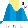 Everett tide chart for Friday, January 3, 2025