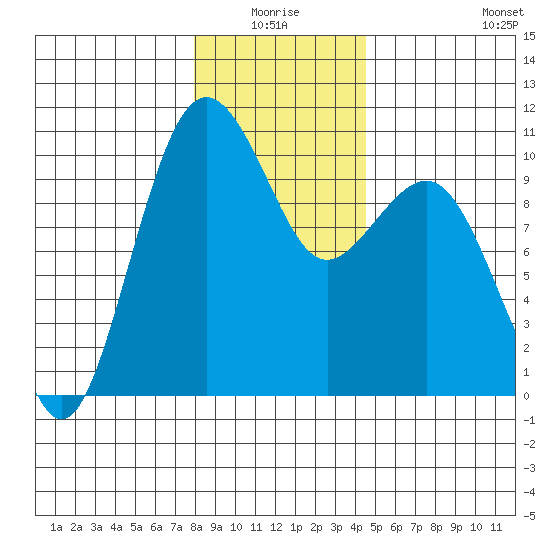 Everett tide chart for Saturday, January 4, 2025
