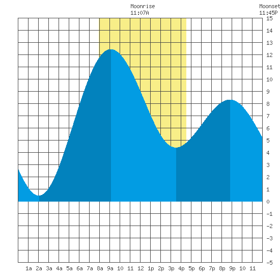 Everett tide chart for Sunday, January 5, 2025