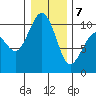Everett tide chart for Tuesday, January 7, 2025