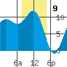Everett tide chart for Thursday, January 9, 2025