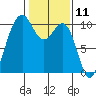 Everett tide chart for Tuesday, February 11, 2025